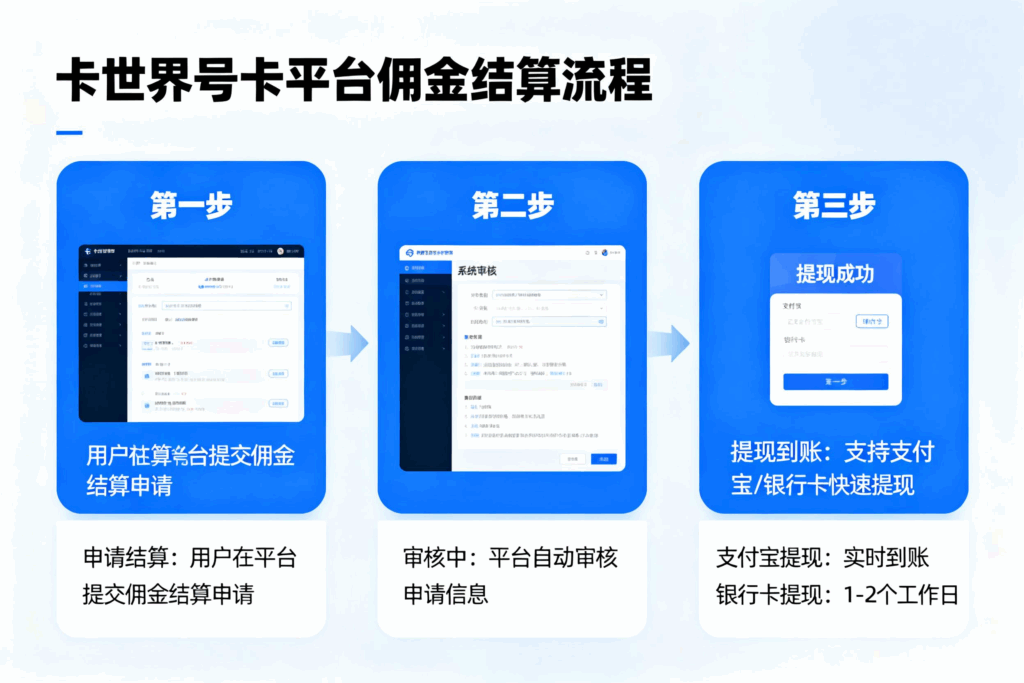 卡世界佣金结算流程